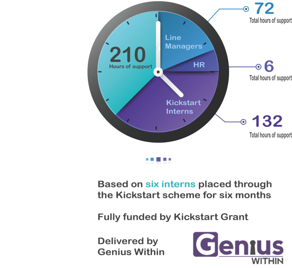 Pie chart showing data for 6 interns placed through kick start over 6 months. The data breaks down to 72 hours of support for line managers, 6 hours of support for HR, 132 hours of support for the Interns, creating a total of 210 hours of support.
